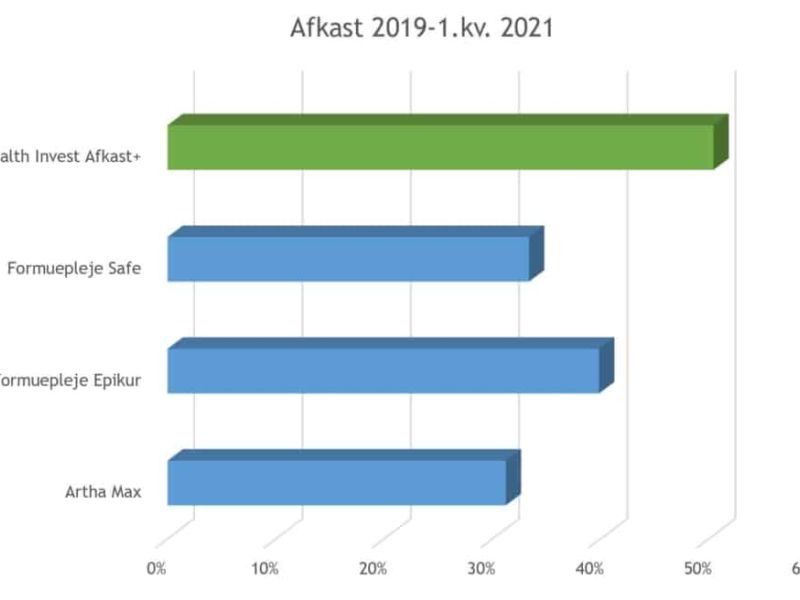 Afkastplus 2019 Graf