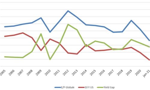 Yield gap graf viser afkastforskellen mellem aktier og obligationer
