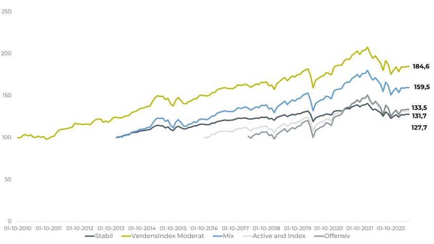 Graf viser den historiske udvikling af Optimal Invest afdelinger siden start 
