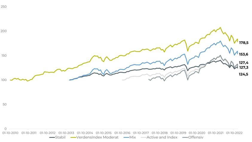 Graf viser den historiske udvikling af Optimal Invest afdelinger siden start 