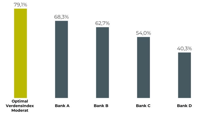 Graf viser afkast efter omkostninger for Investin Optimal VerdensIndex Moderat sammenlignet 4 banker