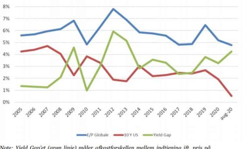 Yield gap graf viser afkastforskellen mellem aktier og obligationer