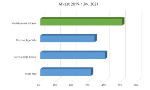 Afkastplus 2019 Graf