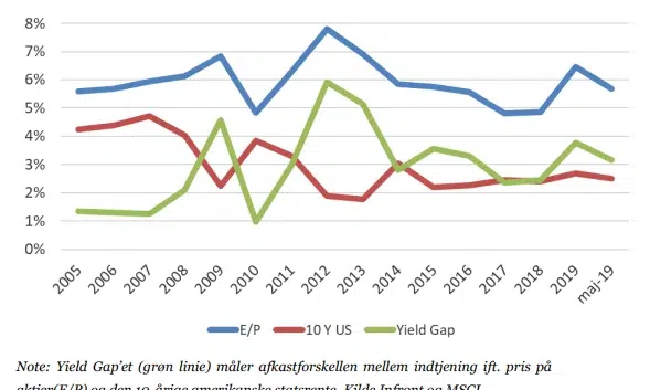 Markedskommentar april: Manglende inflationspres giver rolige markeder og centralbanker!