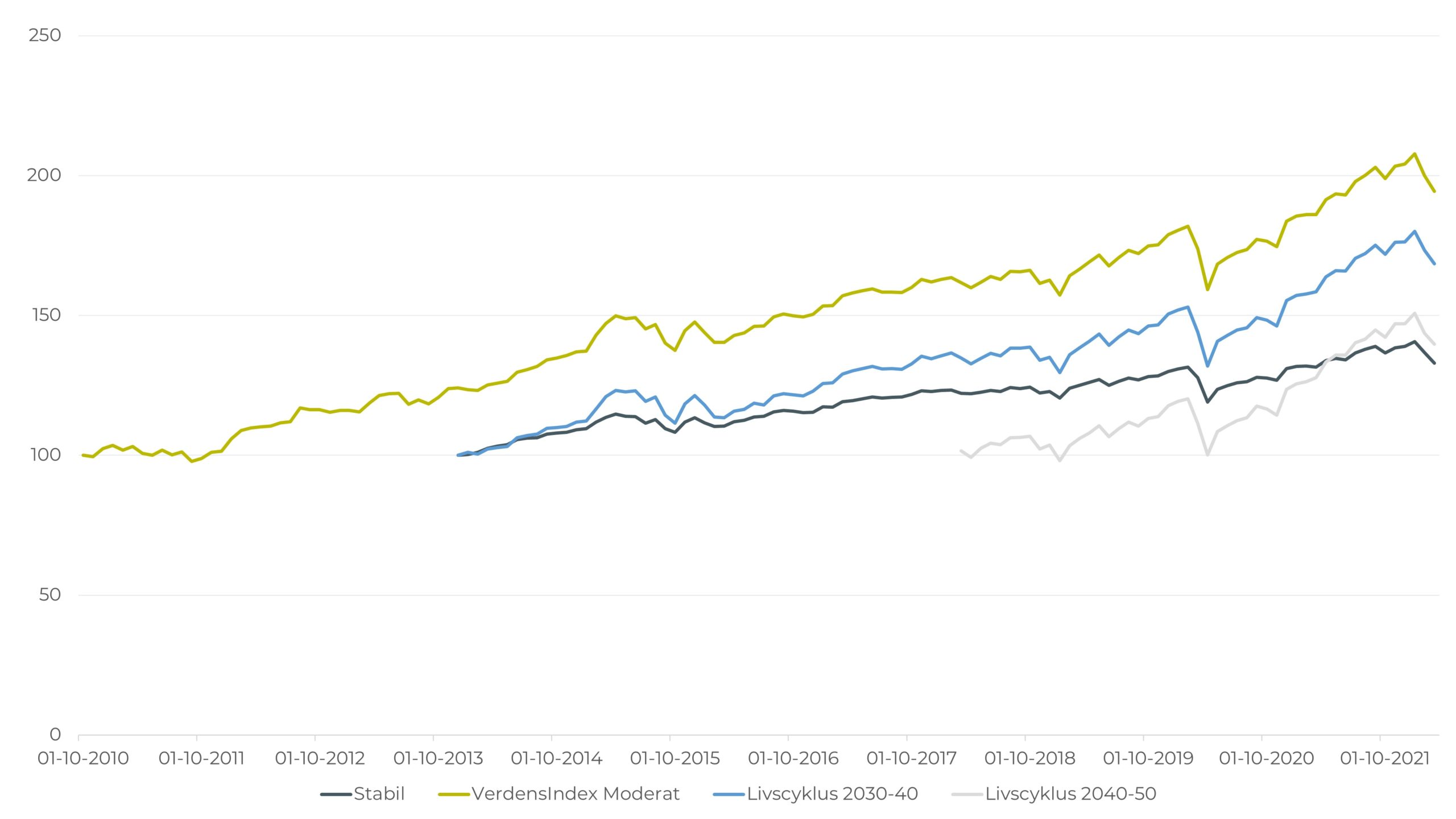 Graf viser den historiske udvikling på Optimal Invests afdelinger