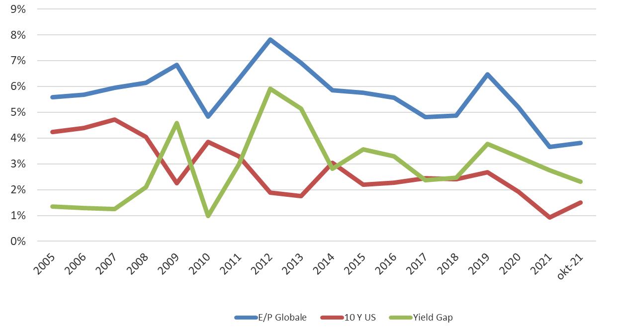 Graf viser afkastforskellen mellem indtjening ift. pris på akiter E/P og den 10 årige amerikanske statsrente